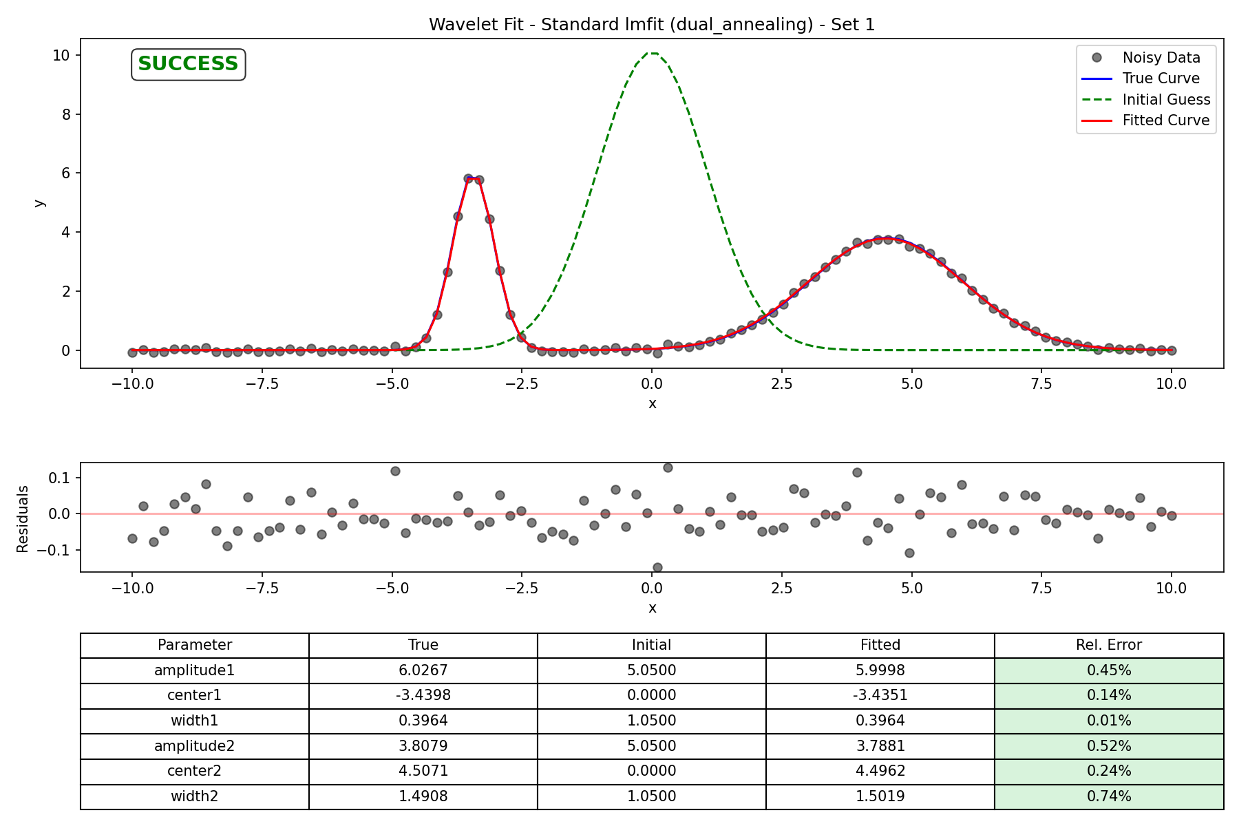 Standard lmfit (dual_annealing) - Set 1