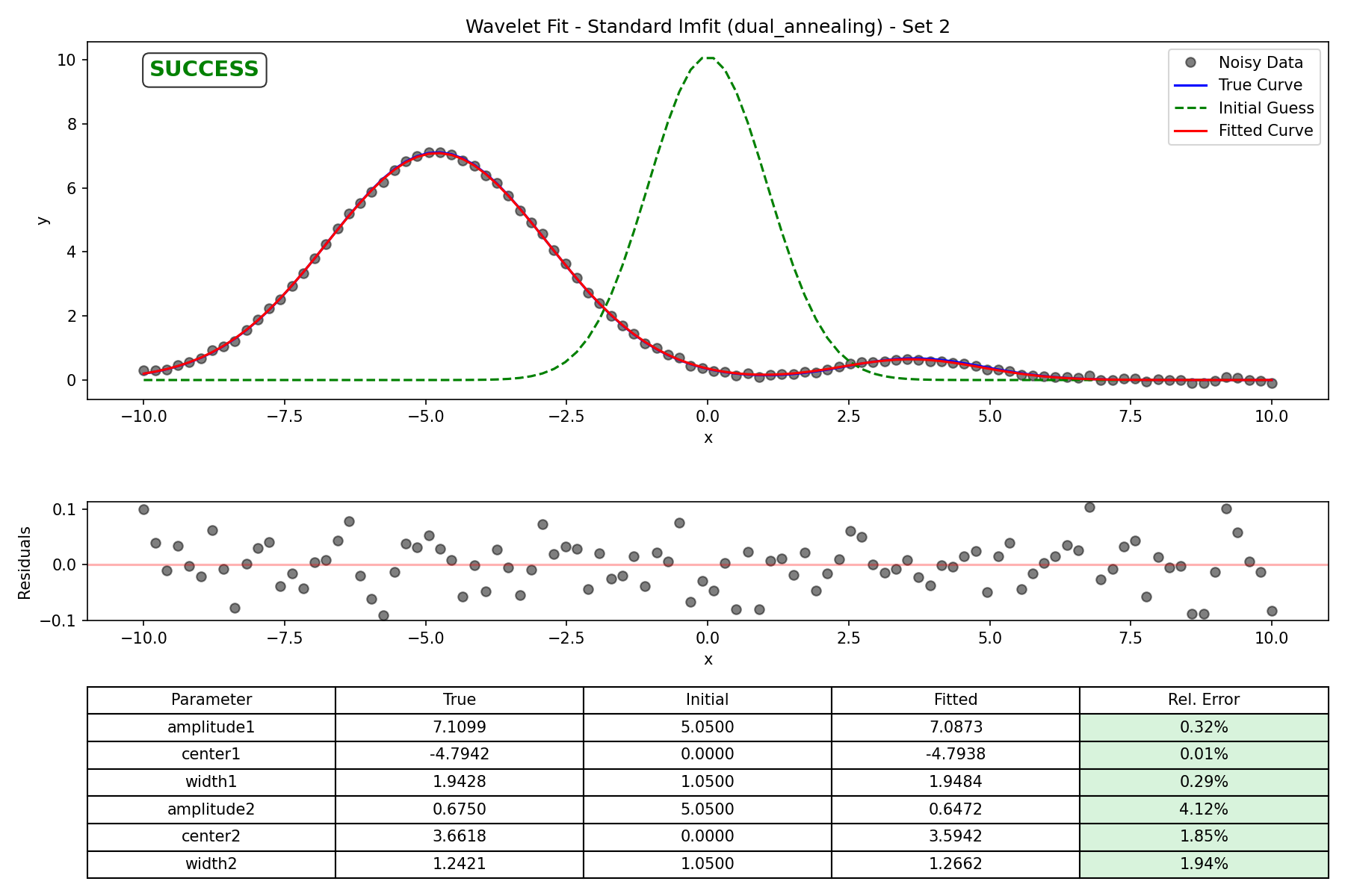 Standard lmfit (dual_annealing) - Set 2