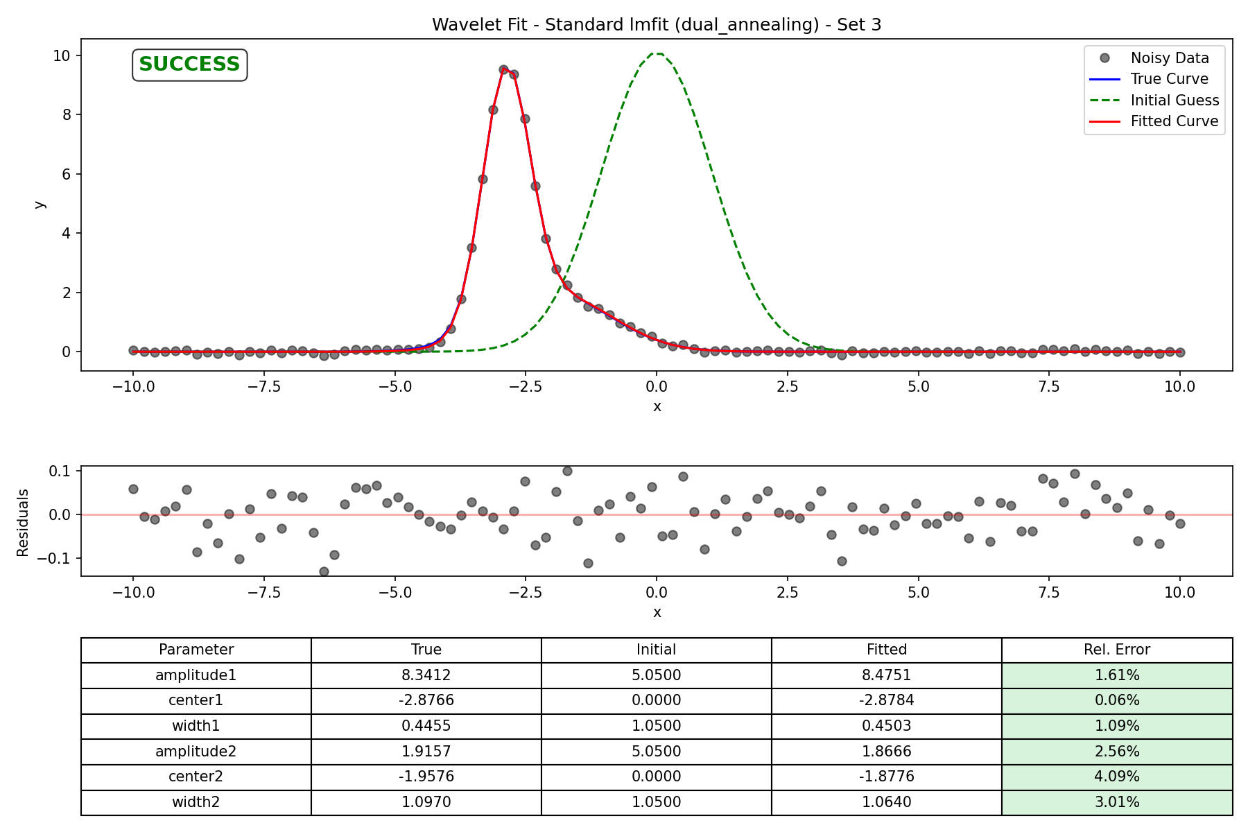 Standard lmfit (dual_annealing) - Set 3