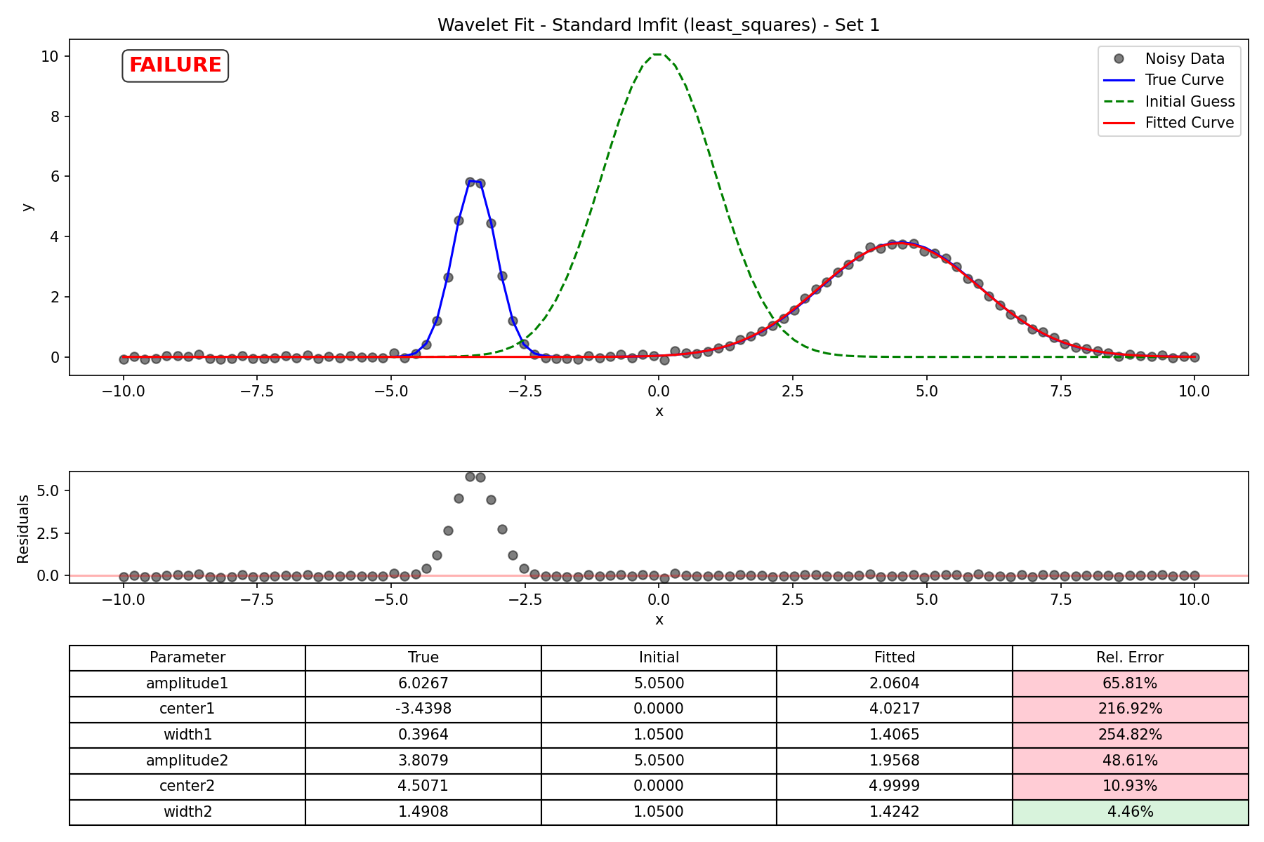 Standard lmfit (least_squares) - Set 1