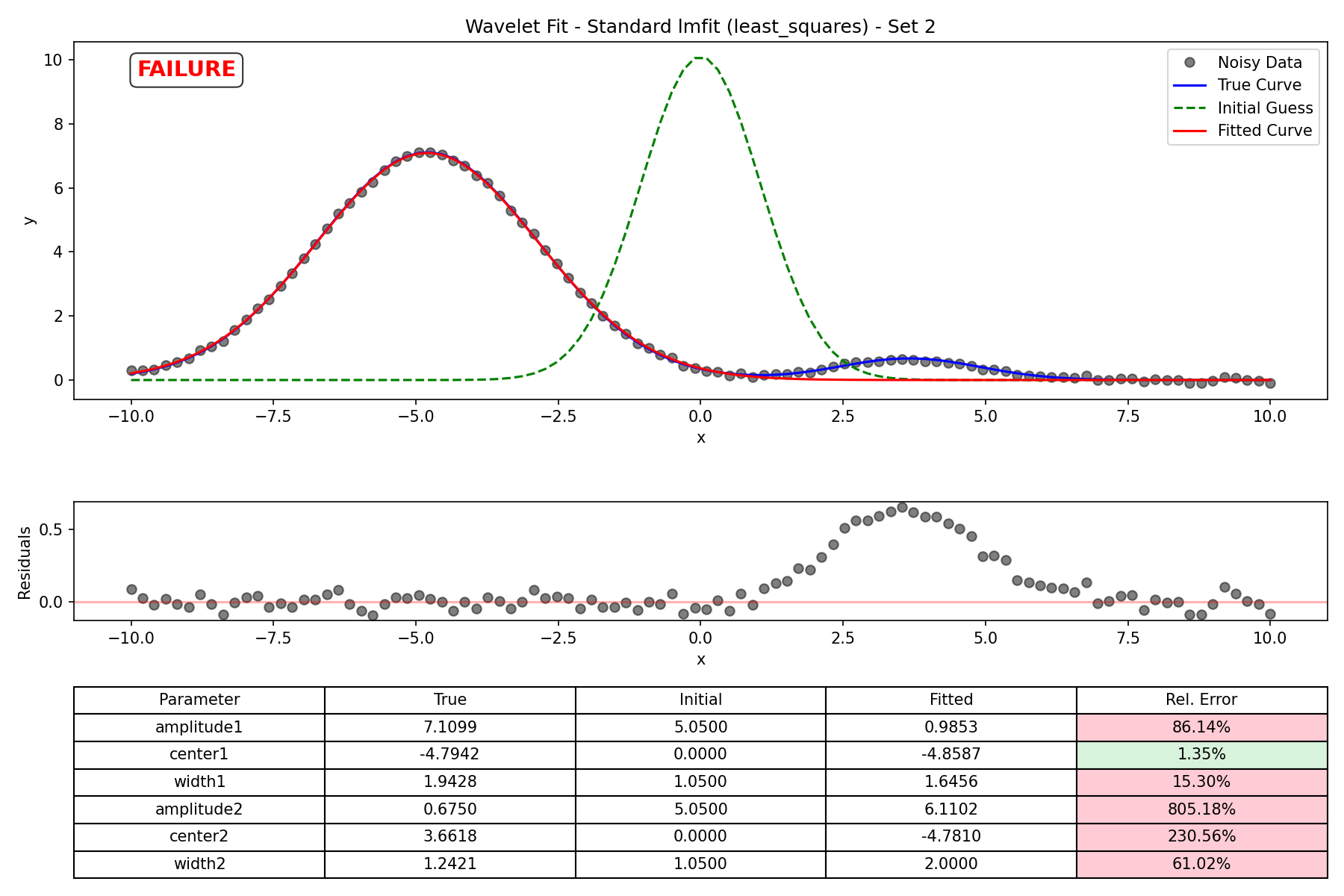 Standard lmfit (least_squares) - Set 2