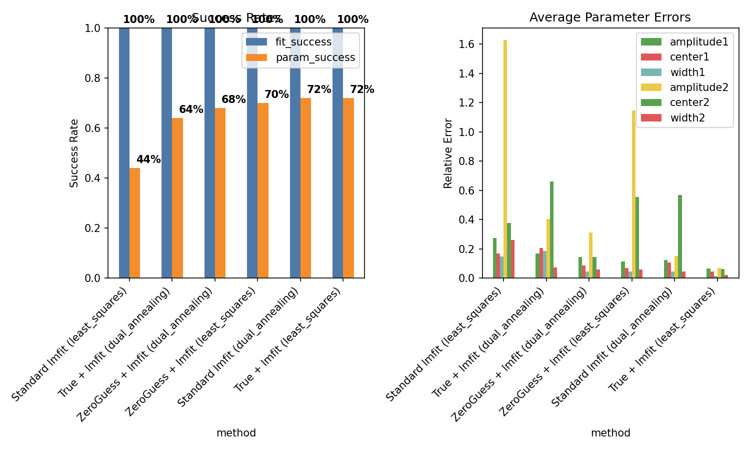 Summary Chart