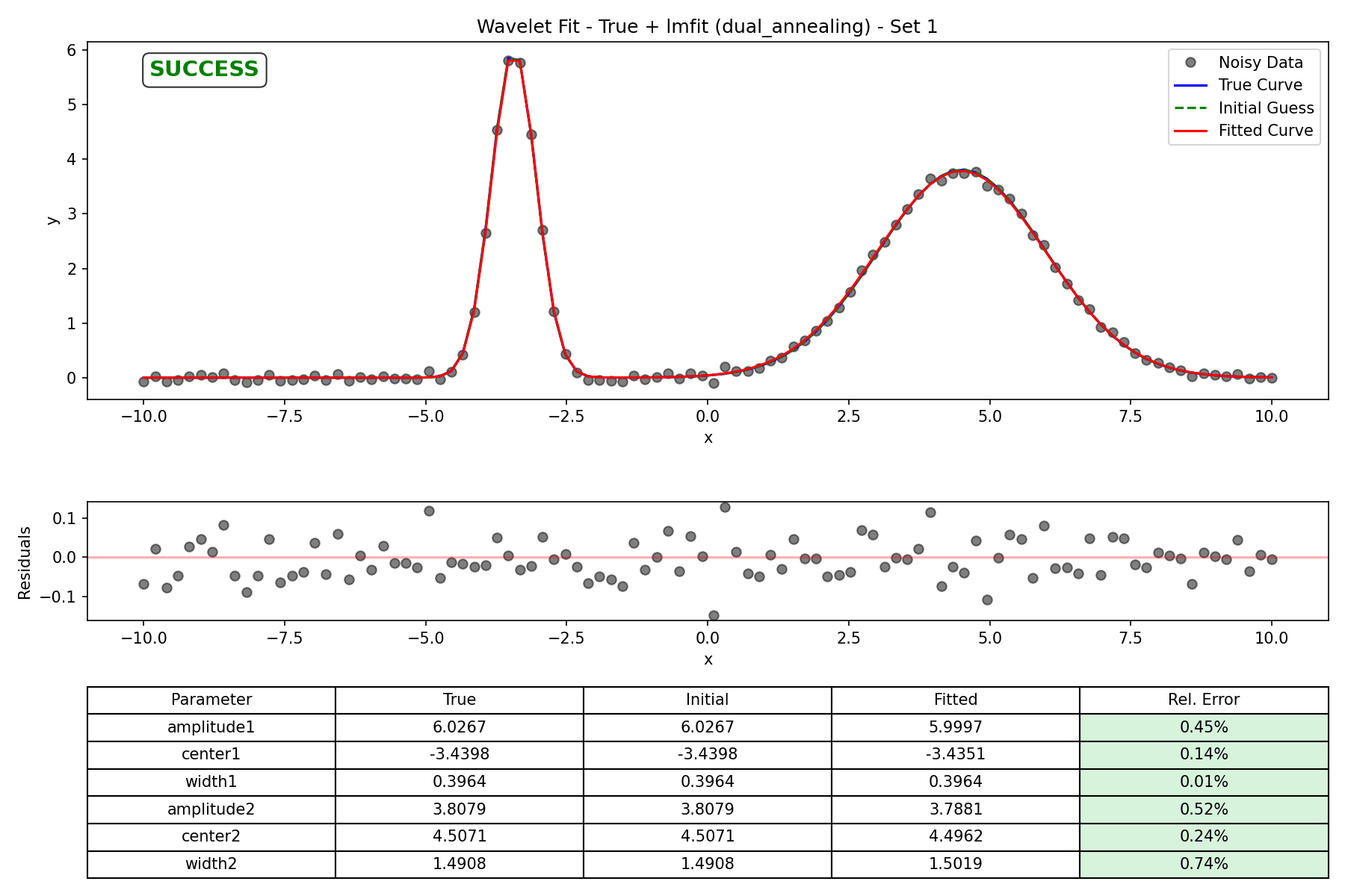 True + lmfit (dual_annealing) - Set 1