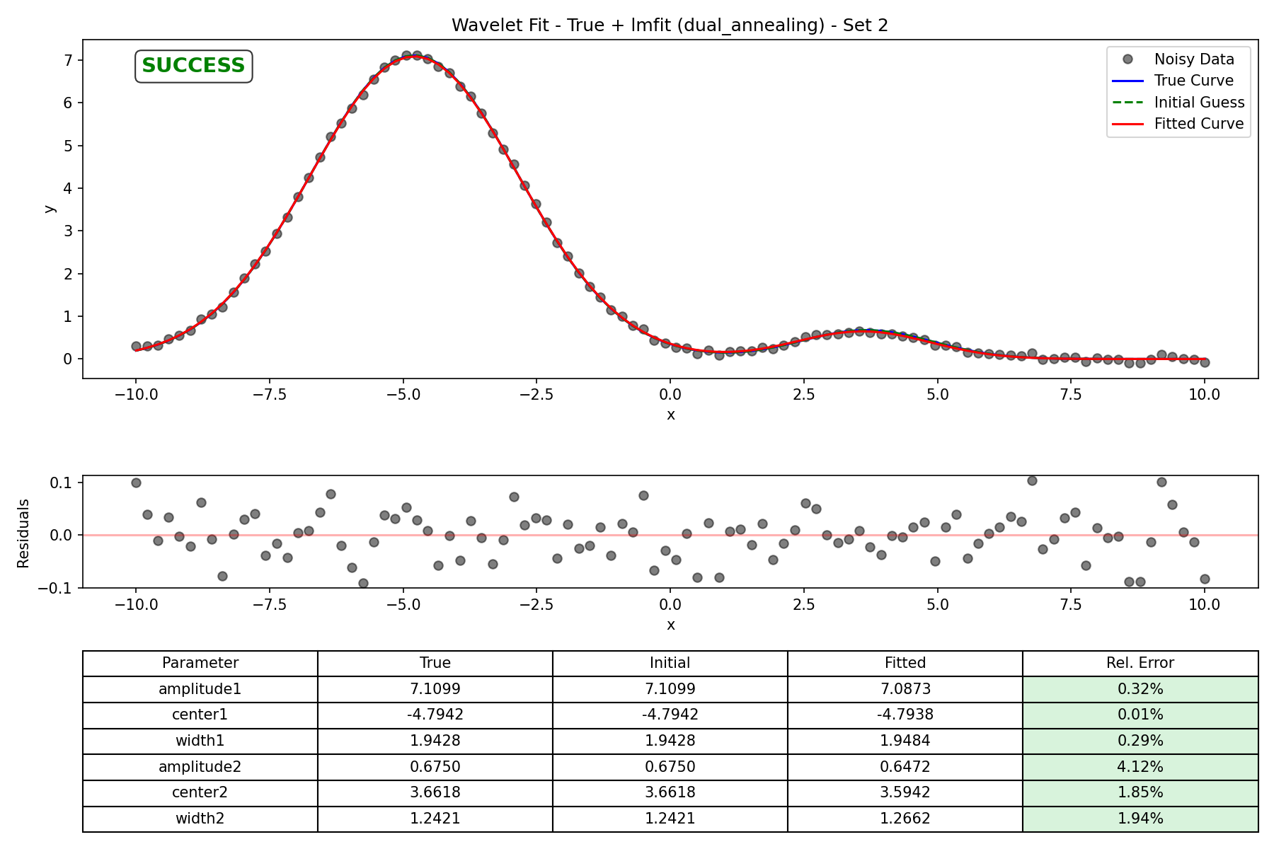 True + lmfit (dual_annealing) - Set 2