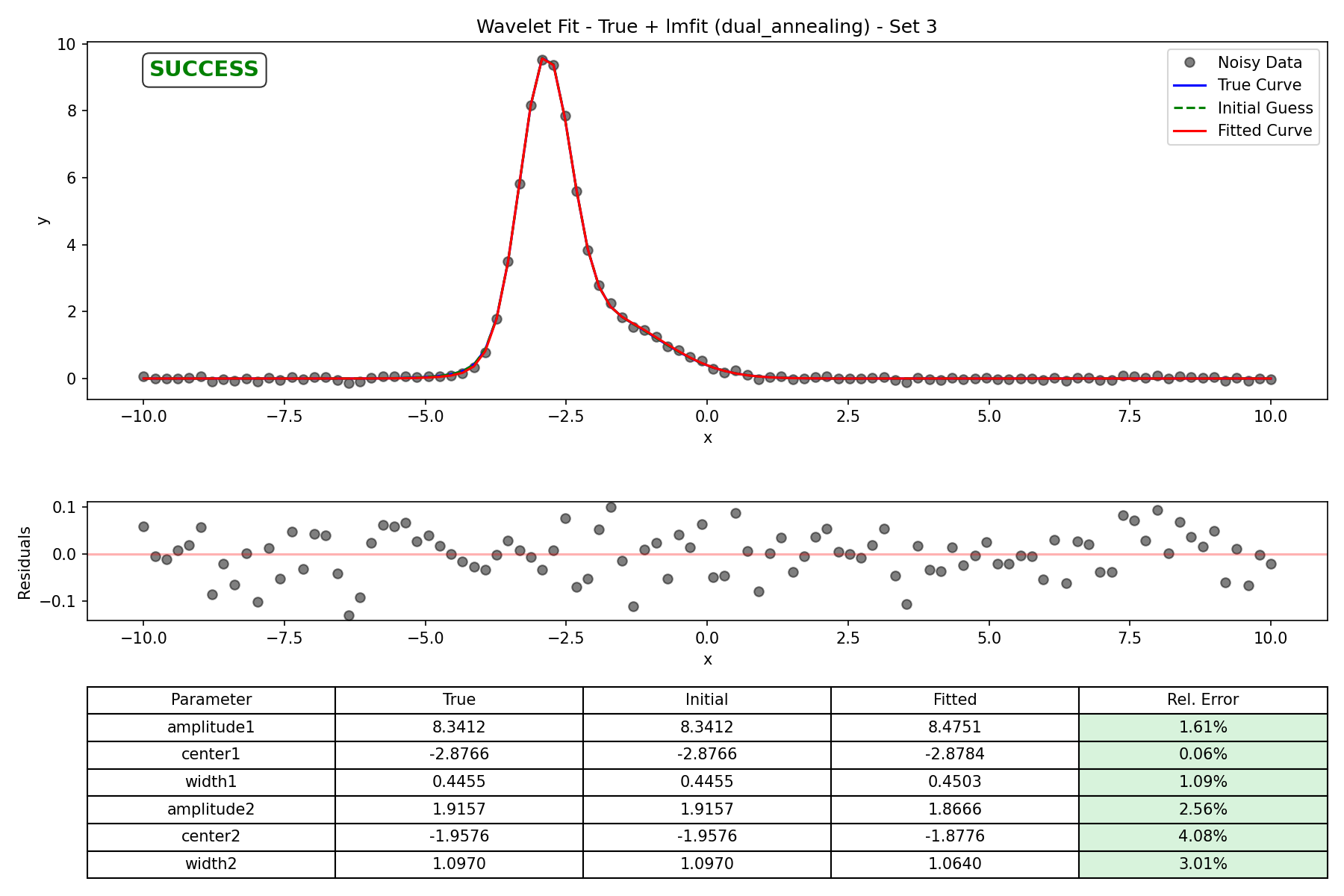 True + lmfit (dual_annealing) - Set 3