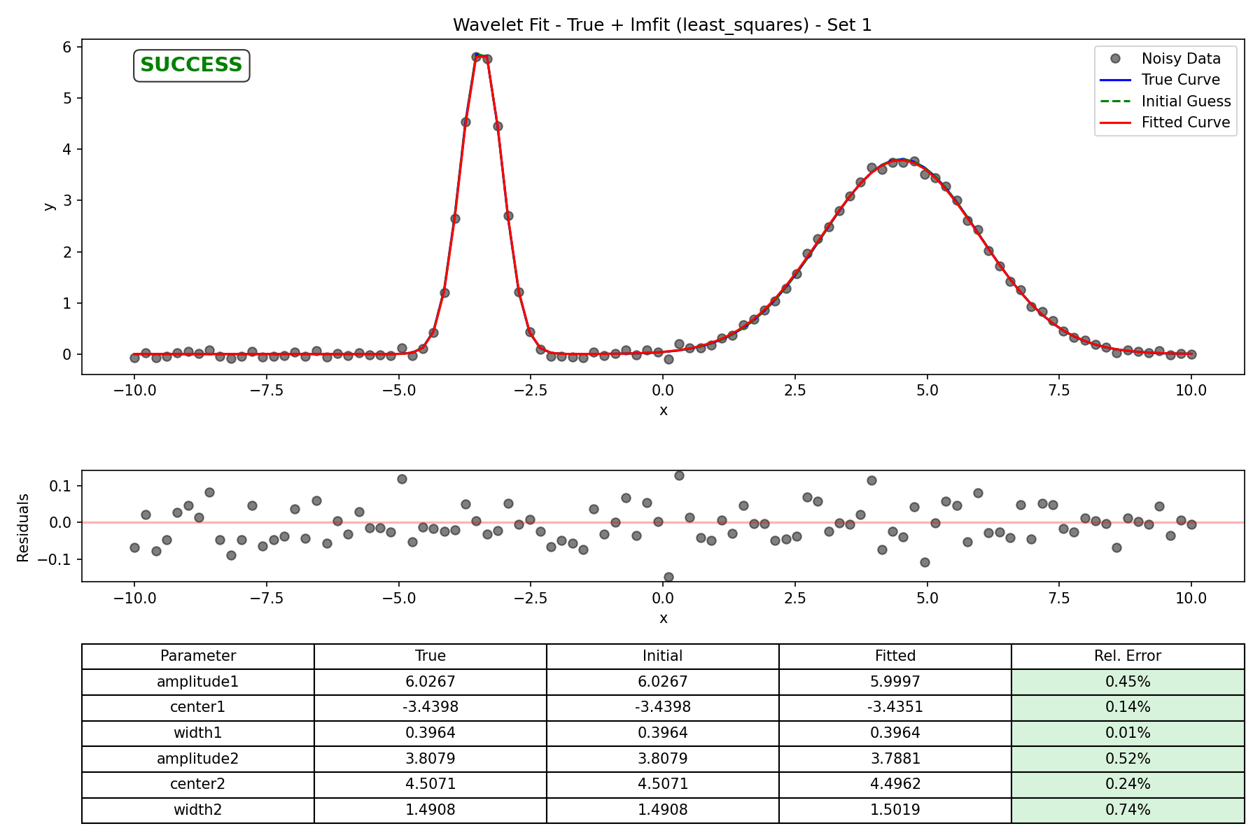 True + lmfit (least_squares) - Set 1