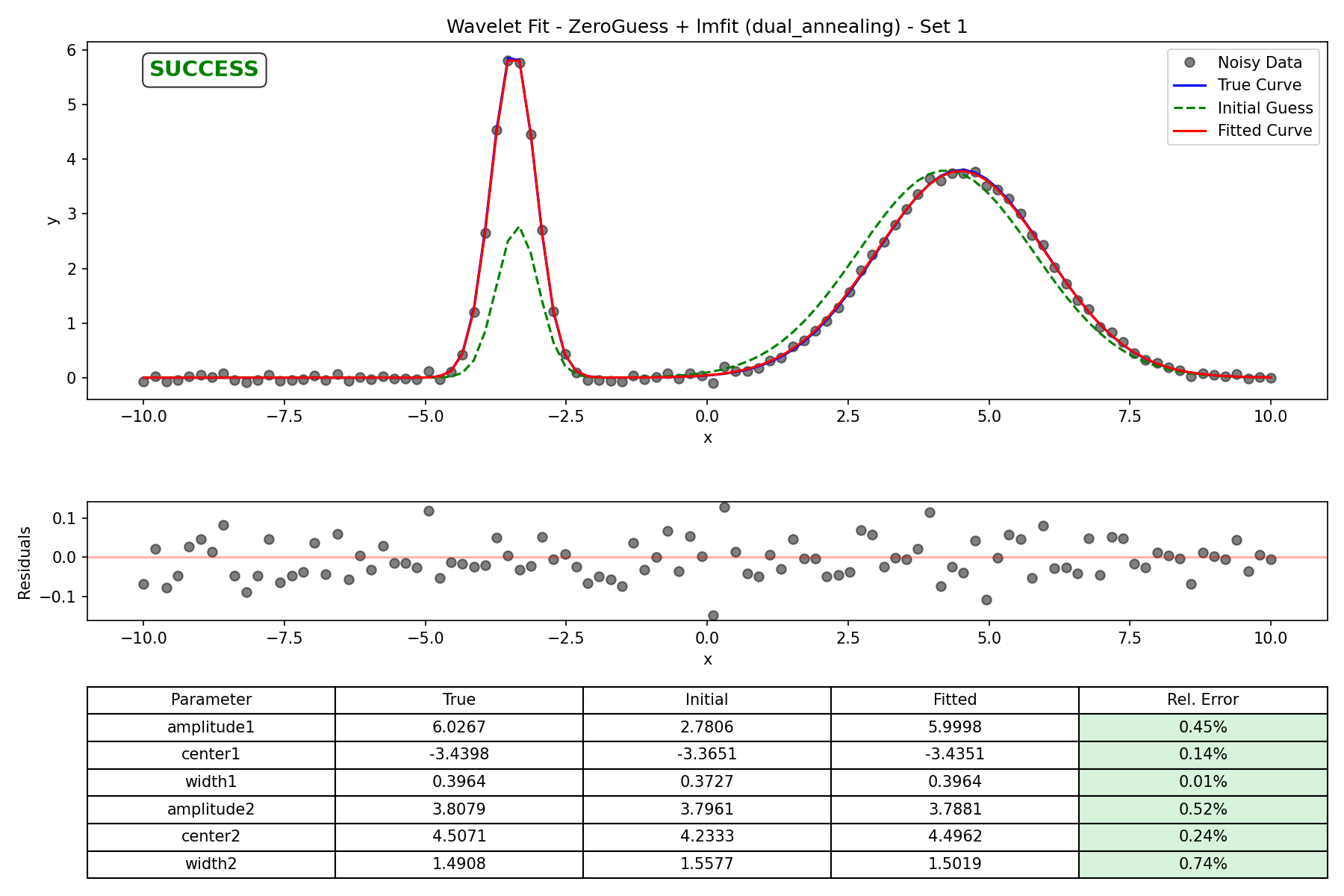 ZeroGuess + lmfit (dual_annealing) - Set 1