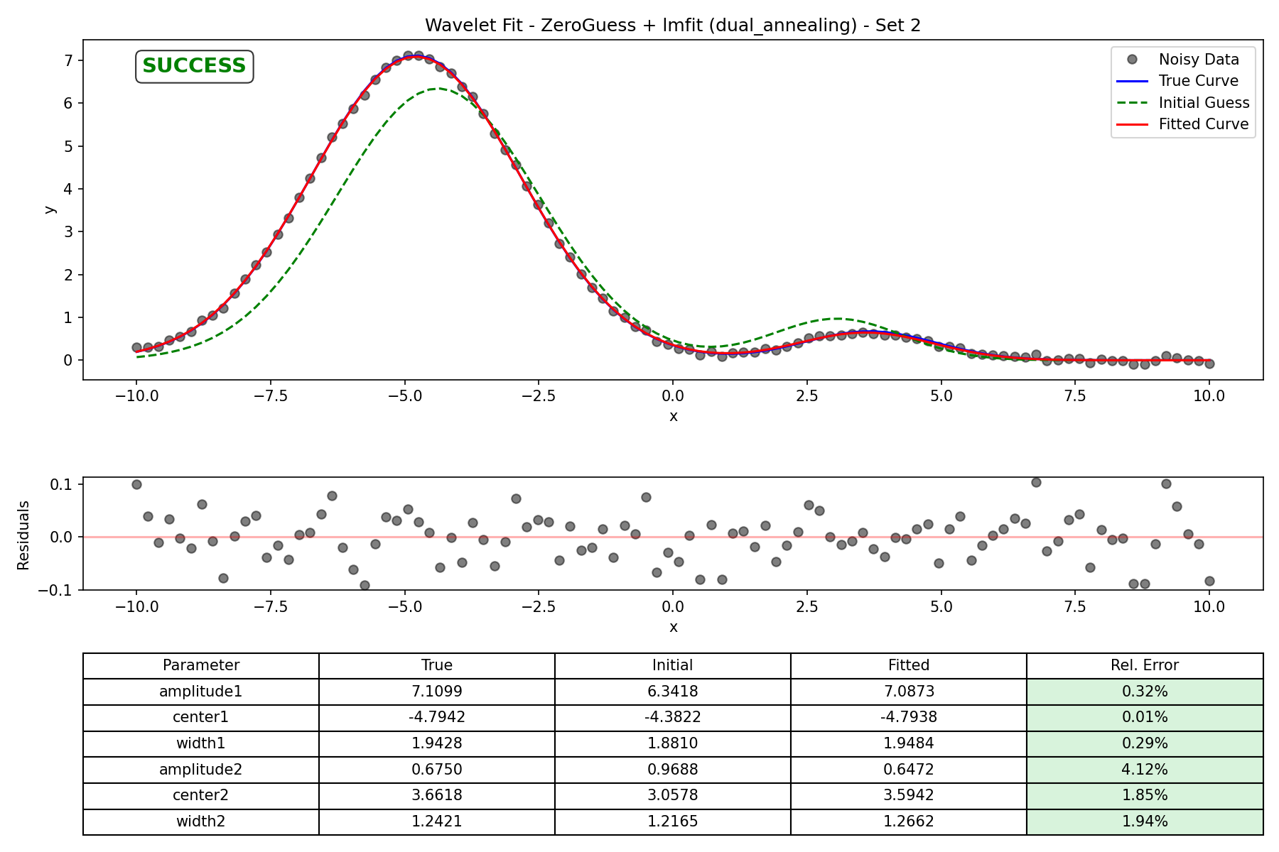 ZeroGuess + lmfit (dual_annealing) - Set 2