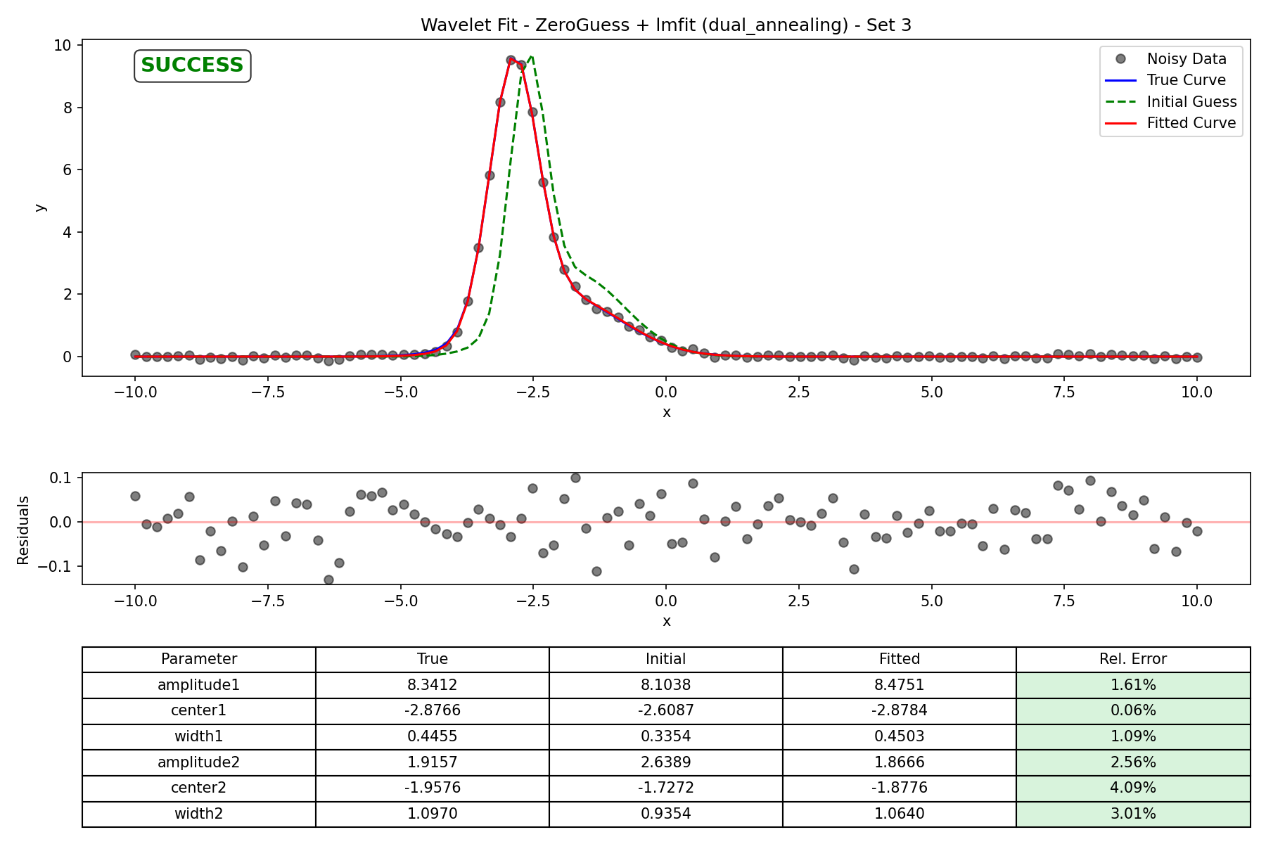 ZeroGuess + lmfit (dual_annealing) - Set 3