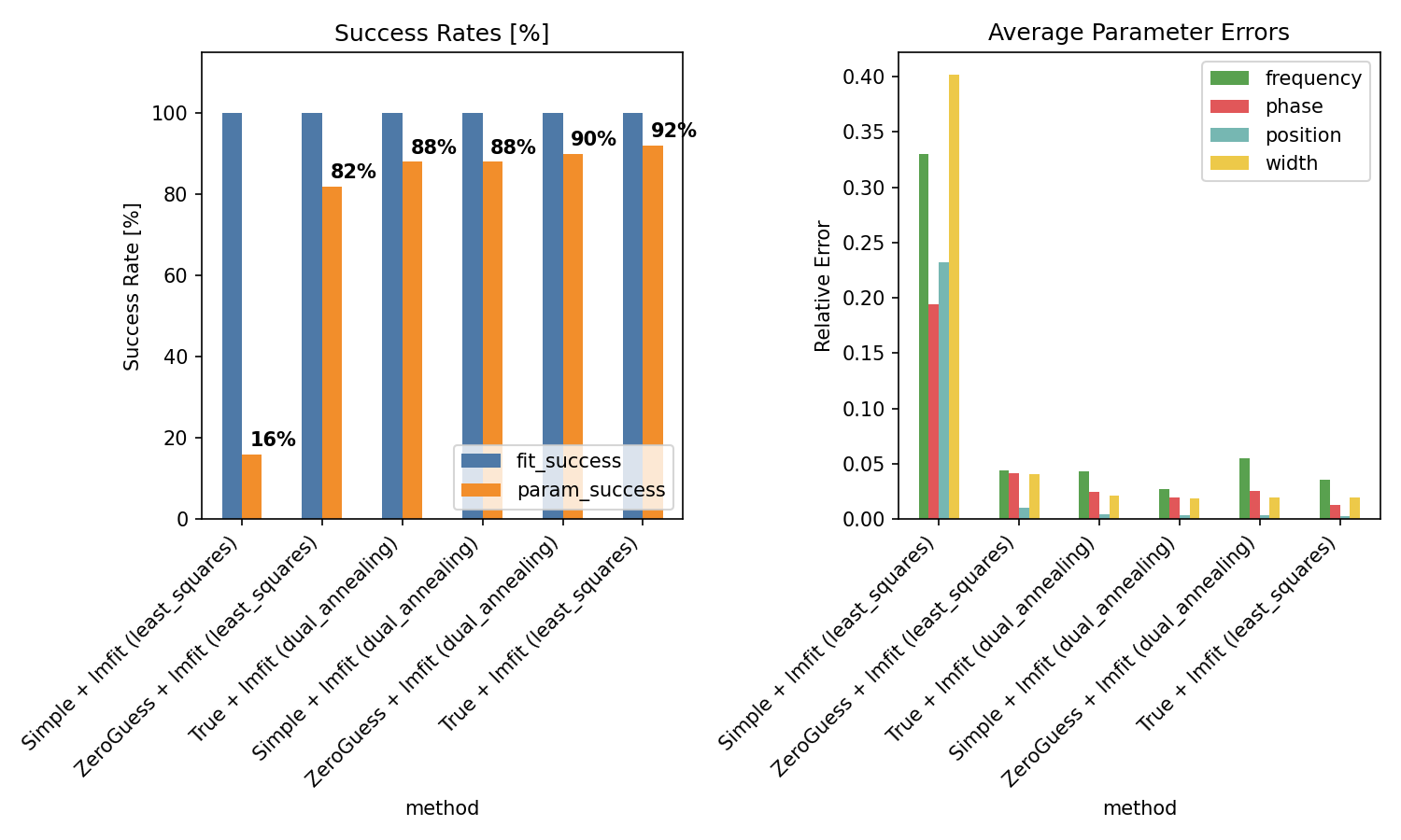 Summary Chart